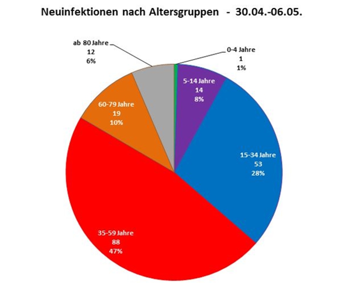 Neuinfektionen Landkreis Mühldorf a. Inn gesamt vom 30.04.-06.05.2021 nach Altersgruppen 